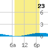 Port O'Connor tide chart for Tuesday, March 23, 2021