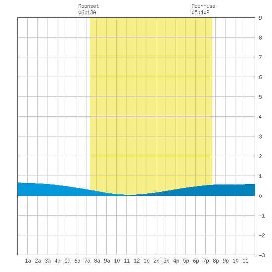 Port O'Connor tide chart for Friday, March 26, 2021
