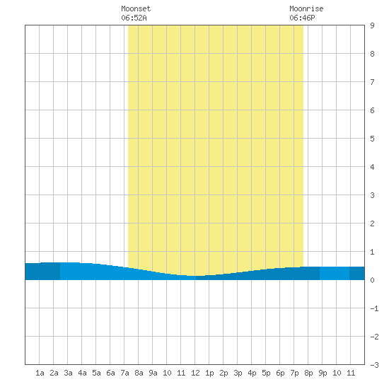Port O'Connor tide chart for Saturday, March 27, 2021