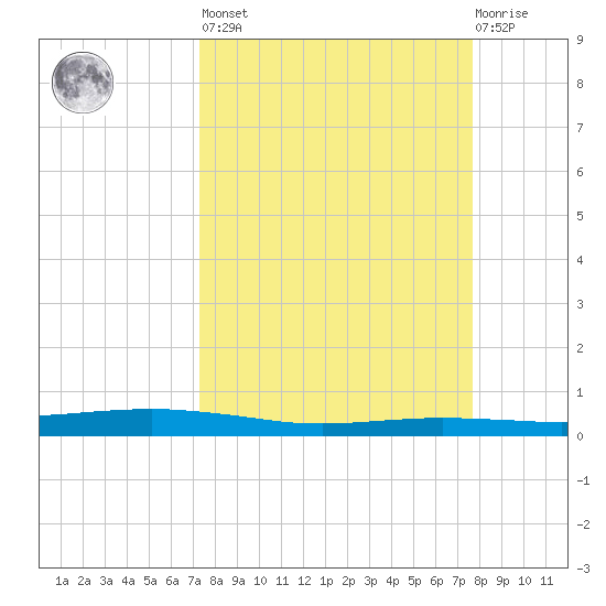 Port O'Connor tide chart for Sunday, March 28, 2021