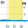Port O'Connor tide chart for Sunday, March 28, 2021