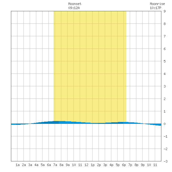 Port O'Connor tide chart for Tuesday, March 2, 2021