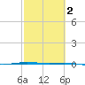 Port O'Connor tide chart for Tuesday, March 2, 2021