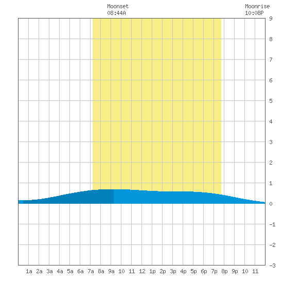 Port O'Connor tide chart for Tuesday, March 30, 2021