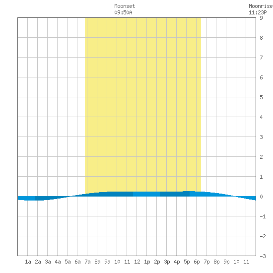 Port O'Connor tide chart for Wednesday, March 3, 2021