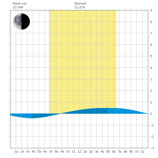 Port O'Connor tide chart for Friday, March 5, 2021