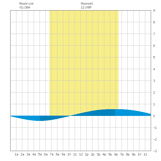 Port O'Connor tide chart for Saturday, March 6, 2021