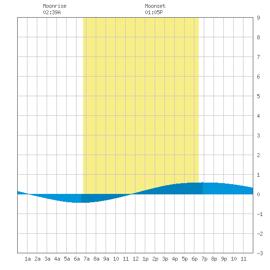 Port O'Connor tide chart for Sunday, March 7, 2021