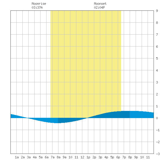 Port O'Connor tide chart for Monday, March 8, 2021