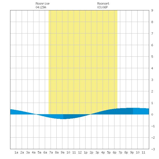 Port O'Connor tide chart for Tuesday, March 9, 2021