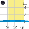 Port O'Connor tide chart for Sunday, April 11, 2021