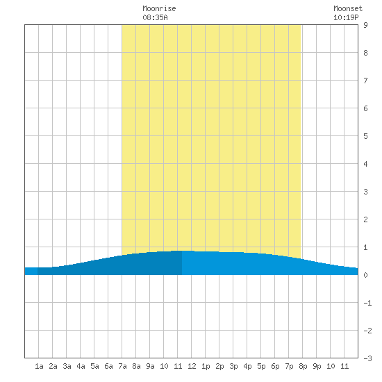 Port O'Connor tide chart for Wednesday, April 14, 2021