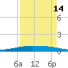 Port O'Connor tide chart for Wednesday, April 14, 2021