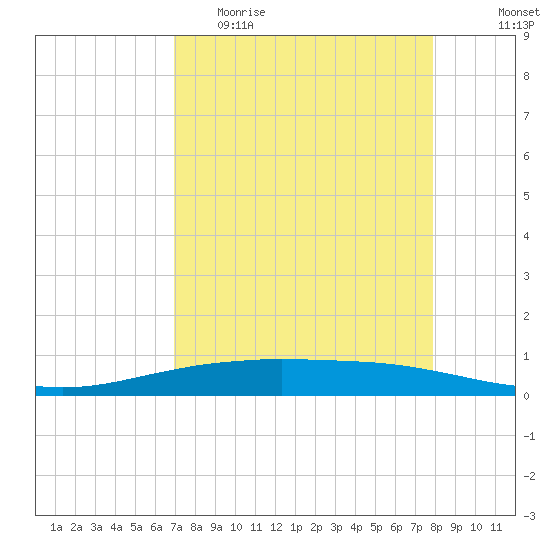 Port O'Connor tide chart for Thursday, April 15, 2021