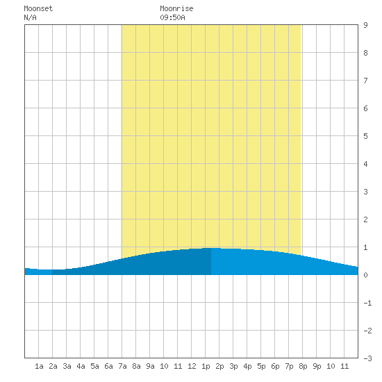 Port O'Connor tide chart for Friday, April 16, 2021
