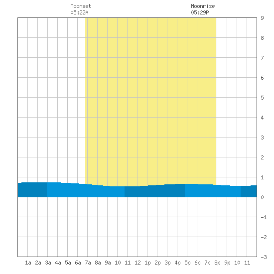 Port O'Connor tide chart for Saturday, April 24, 2021