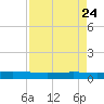 Port O'Connor tide chart for Saturday, April 24, 2021
