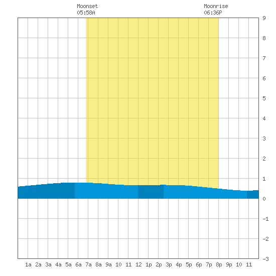 Port O'Connor tide chart for Sunday, April 25, 2021