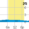 Port O'Connor tide chart for Sunday, April 25, 2021