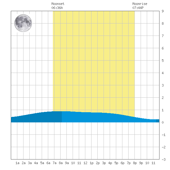Port O'Connor tide chart for Monday, April 26, 2021