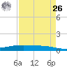 Port O'Connor tide chart for Monday, April 26, 2021
