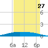 Port O'Connor tide chart for Tuesday, April 27, 2021