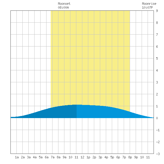 Port O'Connor tide chart for Wednesday, April 28, 2021