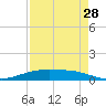 Port O'Connor tide chart for Wednesday, April 28, 2021
