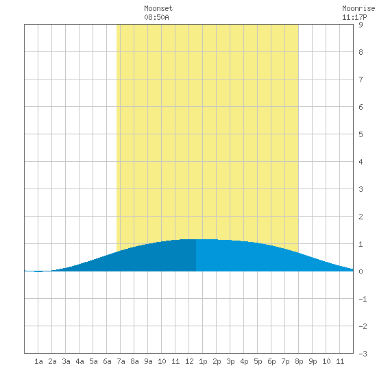 Port O'Connor tide chart for Thursday, April 29, 2021
