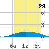 Port O'Connor tide chart for Thursday, April 29, 2021