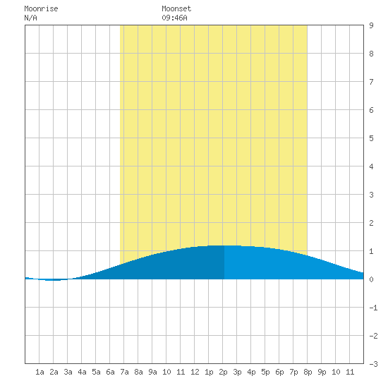 Port O'Connor tide chart for Friday, April 30, 2021