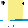 Port O'Connor tide chart for Sunday, April 4, 2021