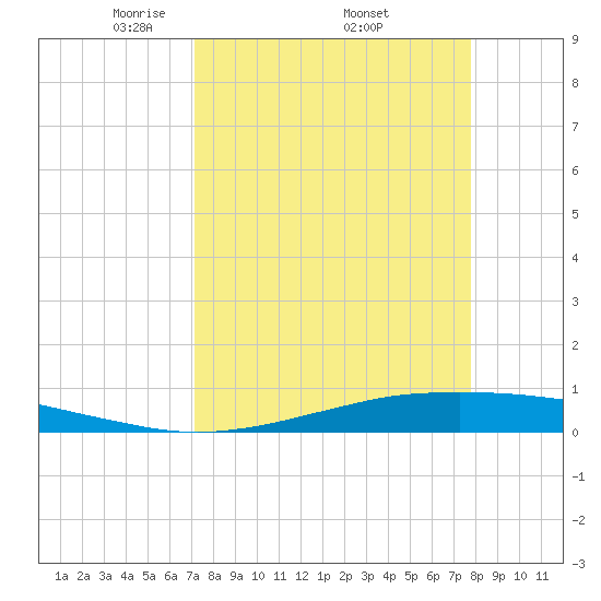 Port O'Connor tide chart for Monday, April 5, 2021