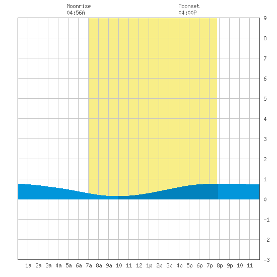 Port O'Connor tide chart for Wednesday, April 7, 2021