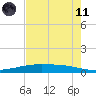 Port O'Connor tide chart for Tuesday, May 11, 2021