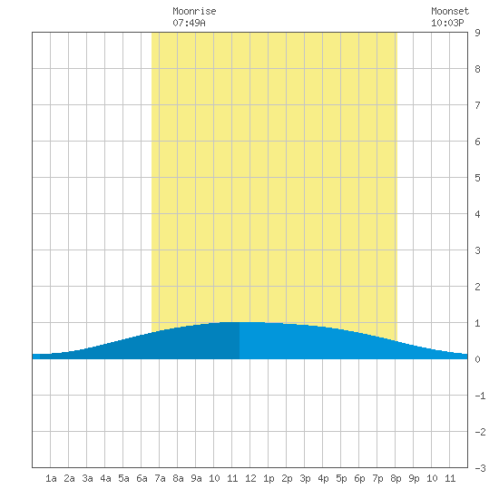 Port O'Connor tide chart for Thursday, May 13, 2021