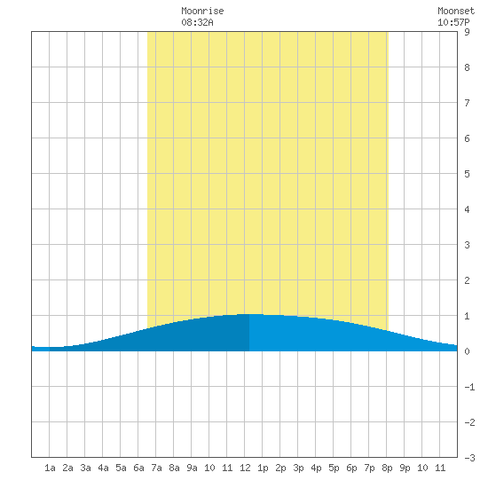 Port O'Connor tide chart for Friday, May 14, 2021