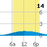 Port O'Connor tide chart for Friday, May 14, 2021
