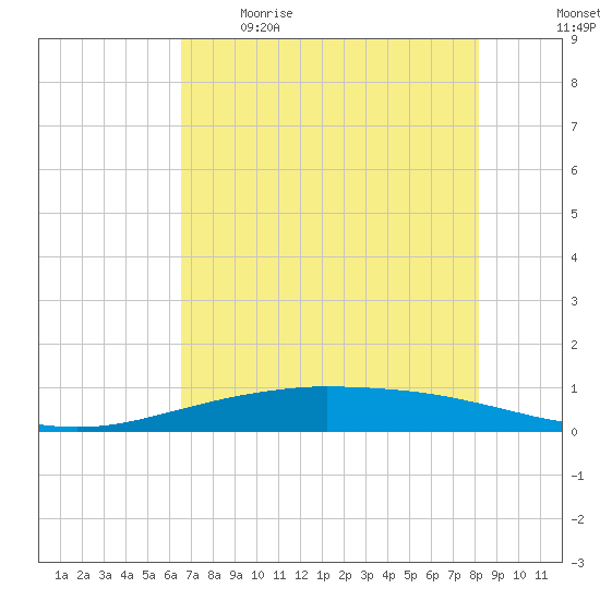 Port O'Connor tide chart for Saturday, May 15, 2021
