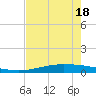 Port O'Connor tide chart for Tuesday, May 18, 2021