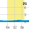 Port O'Connor tide chart for Friday, May 21, 2021