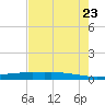 Port O'Connor tide chart for Sunday, May 23, 2021