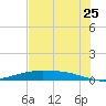Port O'Connor tide chart for Tuesday, May 25, 2021