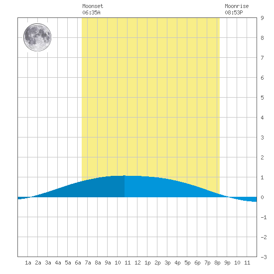Port O'Connor tide chart for Wednesday, May 26, 2021