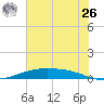 Port O'Connor tide chart for Wednesday, May 26, 2021