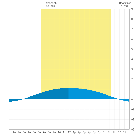 Port O'Connor tide chart for Thursday, May 27, 2021