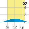 Port O'Connor tide chart for Thursday, May 27, 2021