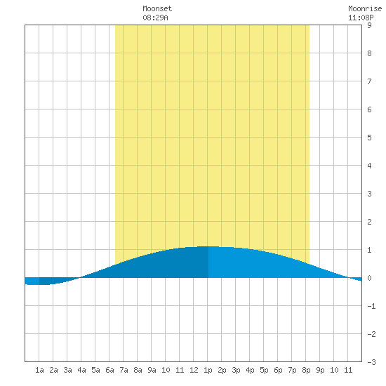 Port O'Connor tide chart for Friday, May 28, 2021