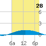Port O'Connor tide chart for Friday, May 28, 2021