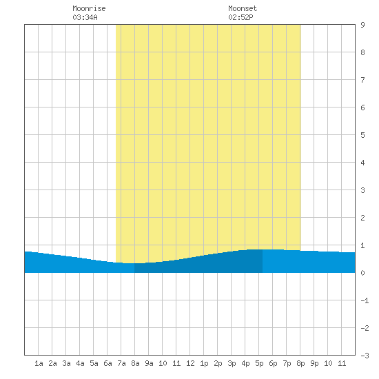 Port O'Connor tide chart for Wednesday, May 5, 2021